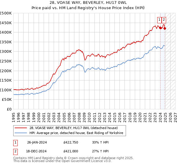 28, VOASE WAY, BEVERLEY, HU17 0WL: Price paid vs HM Land Registry's House Price Index