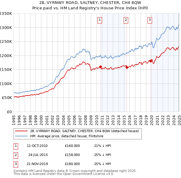 28, VYRNWY ROAD, SALTNEY, CHESTER, CH4 8QW: Price paid vs HM Land Registry's House Price Index