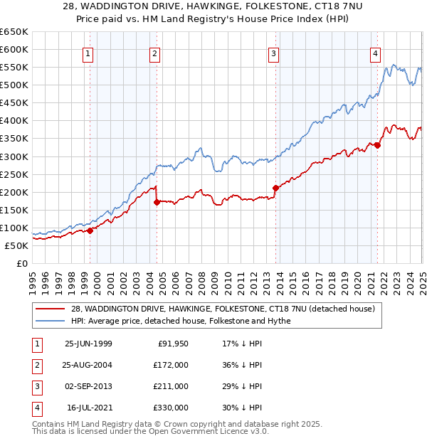 28, WADDINGTON DRIVE, HAWKINGE, FOLKESTONE, CT18 7NU: Price paid vs HM Land Registry's House Price Index
