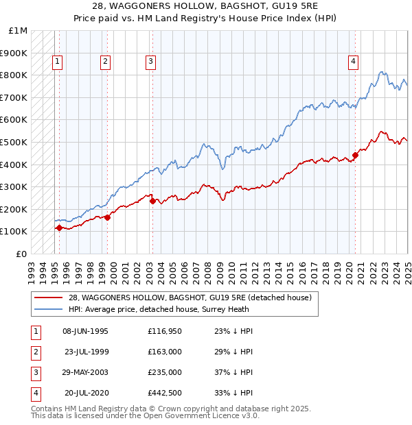 28, WAGGONERS HOLLOW, BAGSHOT, GU19 5RE: Price paid vs HM Land Registry's House Price Index