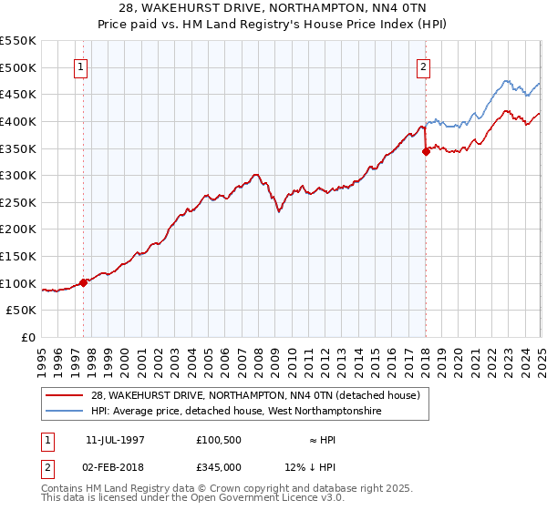28, WAKEHURST DRIVE, NORTHAMPTON, NN4 0TN: Price paid vs HM Land Registry's House Price Index