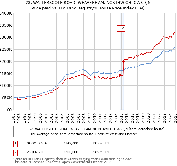 28, WALLERSCOTE ROAD, WEAVERHAM, NORTHWICH, CW8 3JN: Price paid vs HM Land Registry's House Price Index