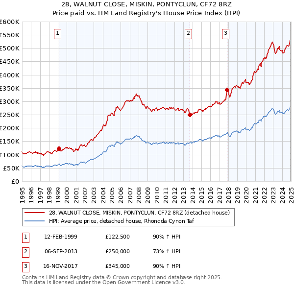 28, WALNUT CLOSE, MISKIN, PONTYCLUN, CF72 8RZ: Price paid vs HM Land Registry's House Price Index