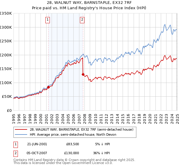 28, WALNUT WAY, BARNSTAPLE, EX32 7RF: Price paid vs HM Land Registry's House Price Index
