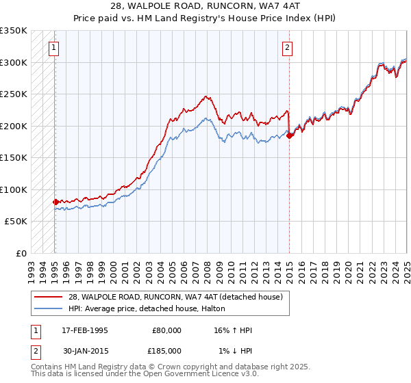 28, WALPOLE ROAD, RUNCORN, WA7 4AT: Price paid vs HM Land Registry's House Price Index