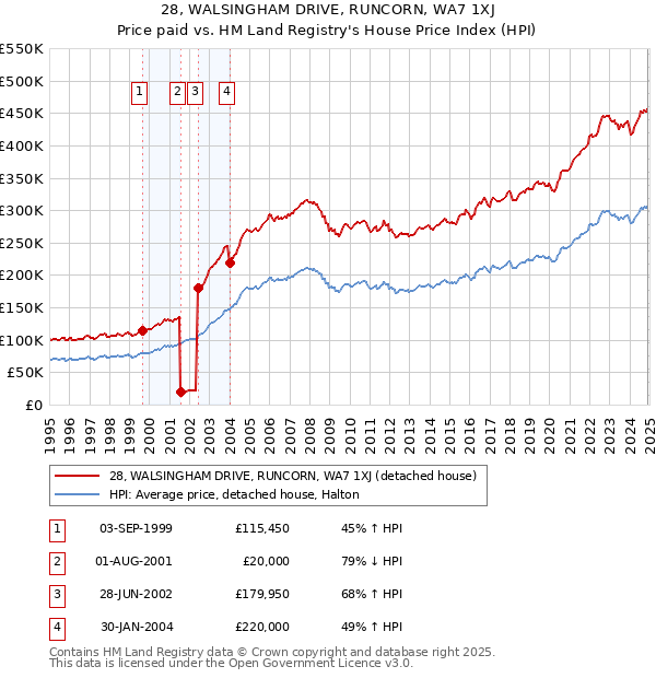 28, WALSINGHAM DRIVE, RUNCORN, WA7 1XJ: Price paid vs HM Land Registry's House Price Index