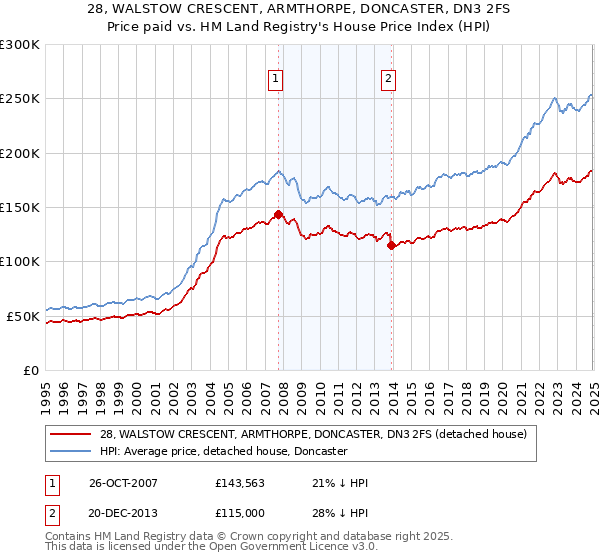 28, WALSTOW CRESCENT, ARMTHORPE, DONCASTER, DN3 2FS: Price paid vs HM Land Registry's House Price Index