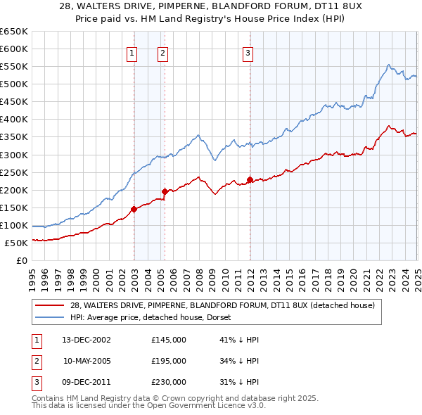 28, WALTERS DRIVE, PIMPERNE, BLANDFORD FORUM, DT11 8UX: Price paid vs HM Land Registry's House Price Index