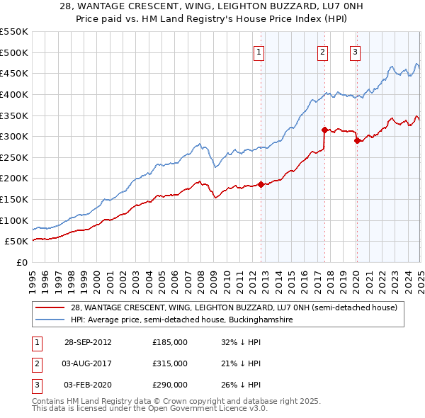28, WANTAGE CRESCENT, WING, LEIGHTON BUZZARD, LU7 0NH: Price paid vs HM Land Registry's House Price Index