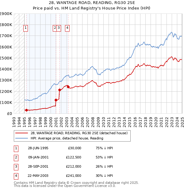 28, WANTAGE ROAD, READING, RG30 2SE: Price paid vs HM Land Registry's House Price Index