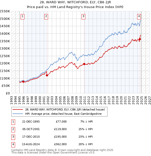 28, WARD WAY, WITCHFORD, ELY, CB6 2JR: Price paid vs HM Land Registry's House Price Index