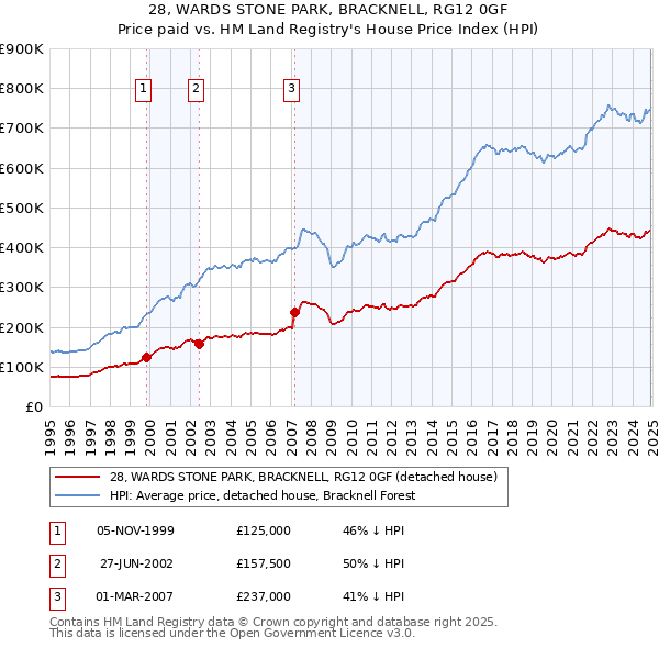28, WARDS STONE PARK, BRACKNELL, RG12 0GF: Price paid vs HM Land Registry's House Price Index