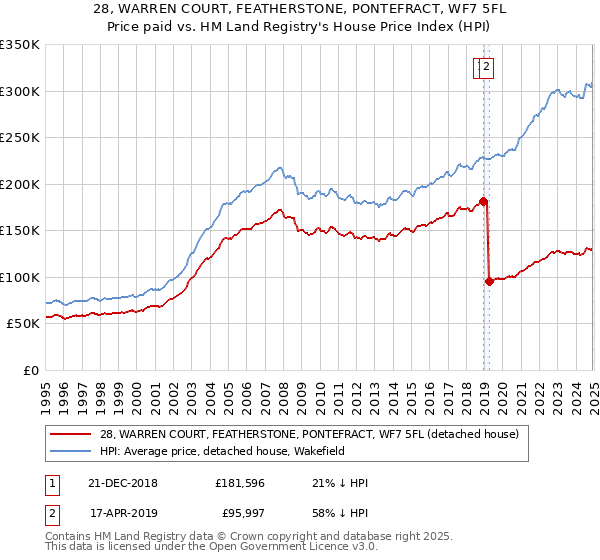 28, WARREN COURT, FEATHERSTONE, PONTEFRACT, WF7 5FL: Price paid vs HM Land Registry's House Price Index