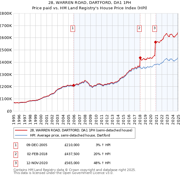 28, WARREN ROAD, DARTFORD, DA1 1PH: Price paid vs HM Land Registry's House Price Index