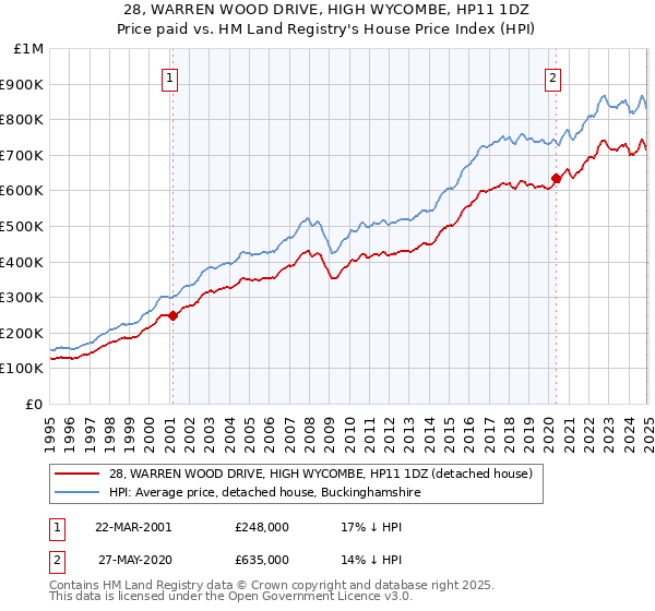 28, WARREN WOOD DRIVE, HIGH WYCOMBE, HP11 1DZ: Price paid vs HM Land Registry's House Price Index