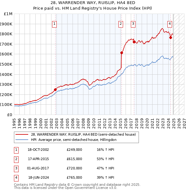 28, WARRENDER WAY, RUISLIP, HA4 8ED: Price paid vs HM Land Registry's House Price Index