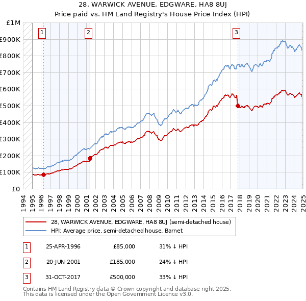 28, WARWICK AVENUE, EDGWARE, HA8 8UJ: Price paid vs HM Land Registry's House Price Index