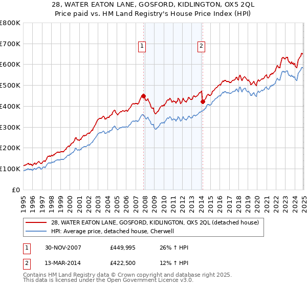 28, WATER EATON LANE, GOSFORD, KIDLINGTON, OX5 2QL: Price paid vs HM Land Registry's House Price Index