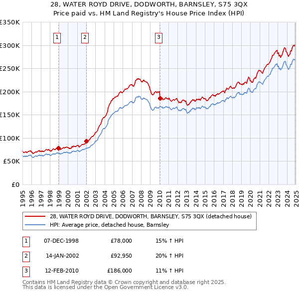 28, WATER ROYD DRIVE, DODWORTH, BARNSLEY, S75 3QX: Price paid vs HM Land Registry's House Price Index