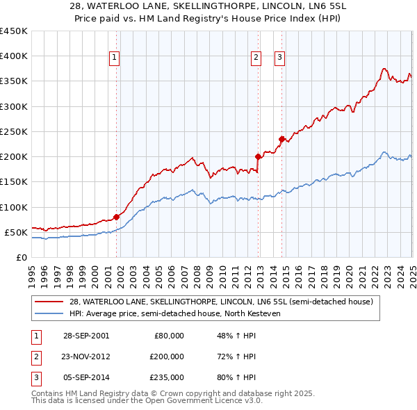 28, WATERLOO LANE, SKELLINGTHORPE, LINCOLN, LN6 5SL: Price paid vs HM Land Registry's House Price Index