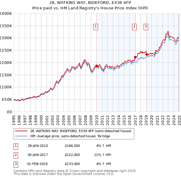 28, WATKINS WAY, BIDEFORD, EX39 4FP: Price paid vs HM Land Registry's House Price Index