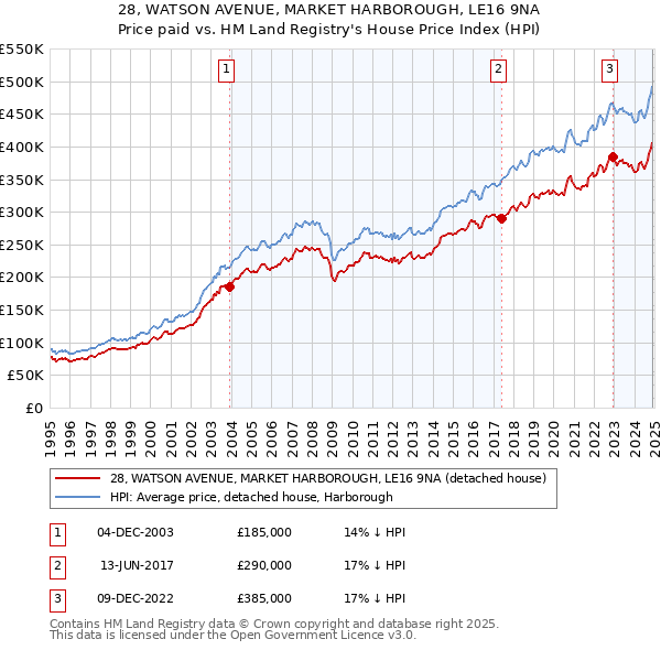28, WATSON AVENUE, MARKET HARBOROUGH, LE16 9NA: Price paid vs HM Land Registry's House Price Index