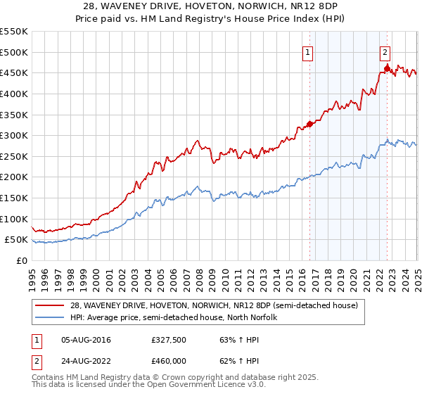 28, WAVENEY DRIVE, HOVETON, NORWICH, NR12 8DP: Price paid vs HM Land Registry's House Price Index