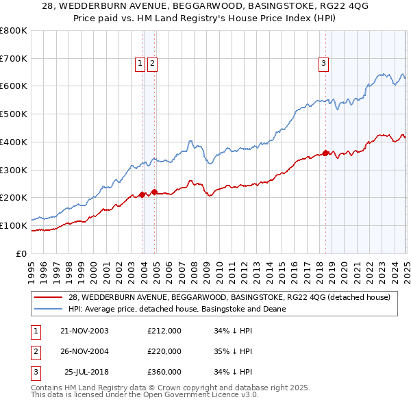 28, WEDDERBURN AVENUE, BEGGARWOOD, BASINGSTOKE, RG22 4QG: Price paid vs HM Land Registry's House Price Index