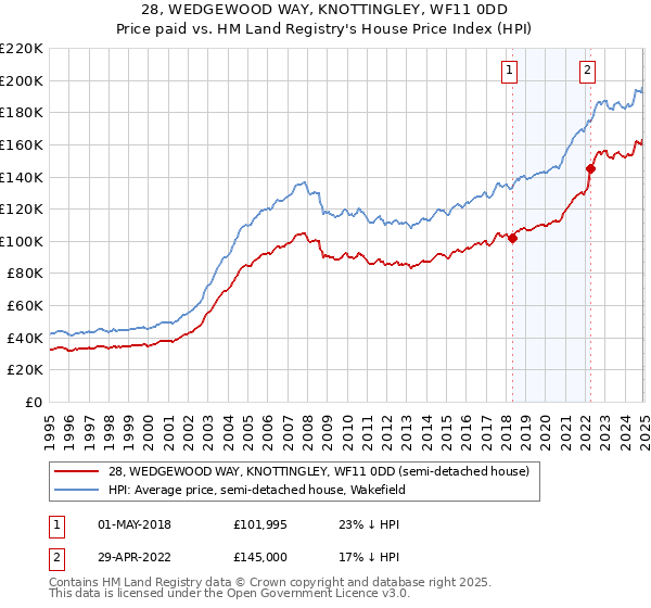 28, WEDGEWOOD WAY, KNOTTINGLEY, WF11 0DD: Price paid vs HM Land Registry's House Price Index