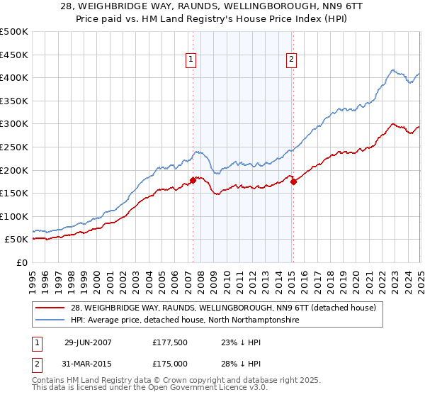 28, WEIGHBRIDGE WAY, RAUNDS, WELLINGBOROUGH, NN9 6TT: Price paid vs HM Land Registry's House Price Index