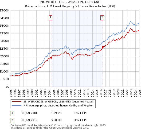 28, WEIR CLOSE, WIGSTON, LE18 4NG: Price paid vs HM Land Registry's House Price Index