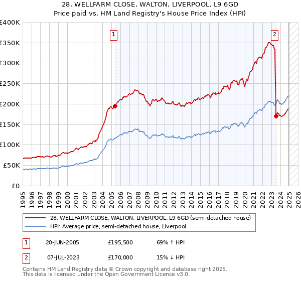 28, WELLFARM CLOSE, WALTON, LIVERPOOL, L9 6GD: Price paid vs HM Land Registry's House Price Index