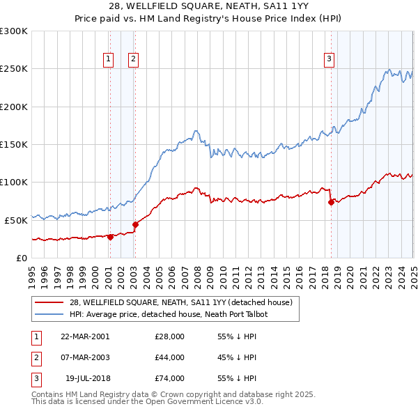 28, WELLFIELD SQUARE, NEATH, SA11 1YY: Price paid vs HM Land Registry's House Price Index