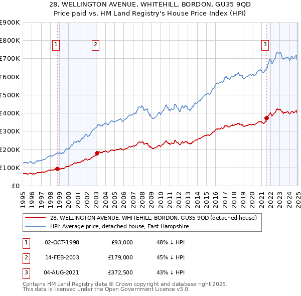 28, WELLINGTON AVENUE, WHITEHILL, BORDON, GU35 9QD: Price paid vs HM Land Registry's House Price Index