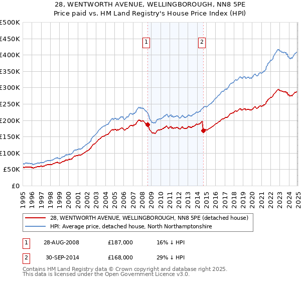 28, WENTWORTH AVENUE, WELLINGBOROUGH, NN8 5PE: Price paid vs HM Land Registry's House Price Index