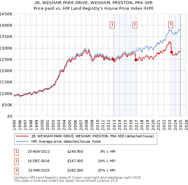 28, WESHAM PARK DRIVE, WESHAM, PRESTON, PR4 3ER: Price paid vs HM Land Registry's House Price Index