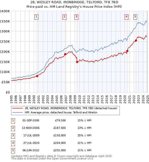 28, WESLEY ROAD, IRONBRIDGE, TELFORD, TF8 7BD: Price paid vs HM Land Registry's House Price Index