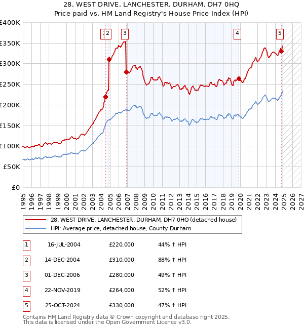 28, WEST DRIVE, LANCHESTER, DURHAM, DH7 0HQ: Price paid vs HM Land Registry's House Price Index