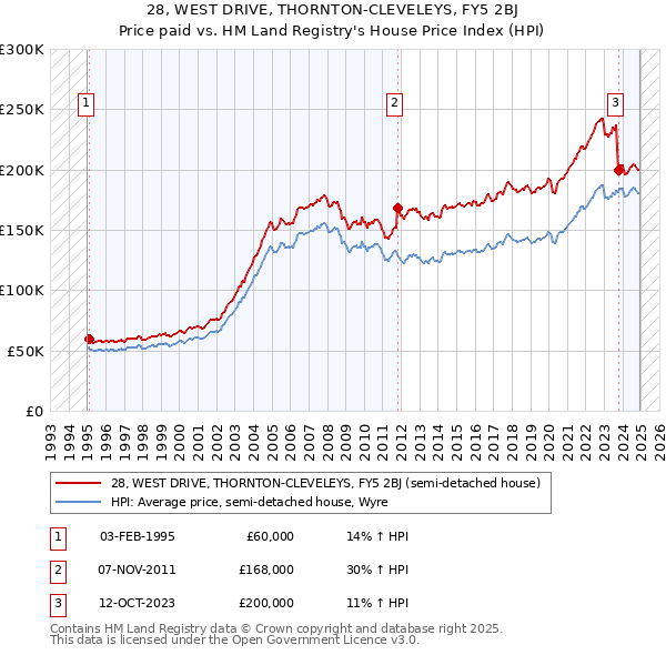 28, WEST DRIVE, THORNTON-CLEVELEYS, FY5 2BJ: Price paid vs HM Land Registry's House Price Index