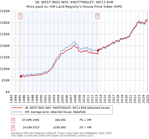 28, WEST INGS WAY, KNOTTINGLEY, WF11 9AR: Price paid vs HM Land Registry's House Price Index