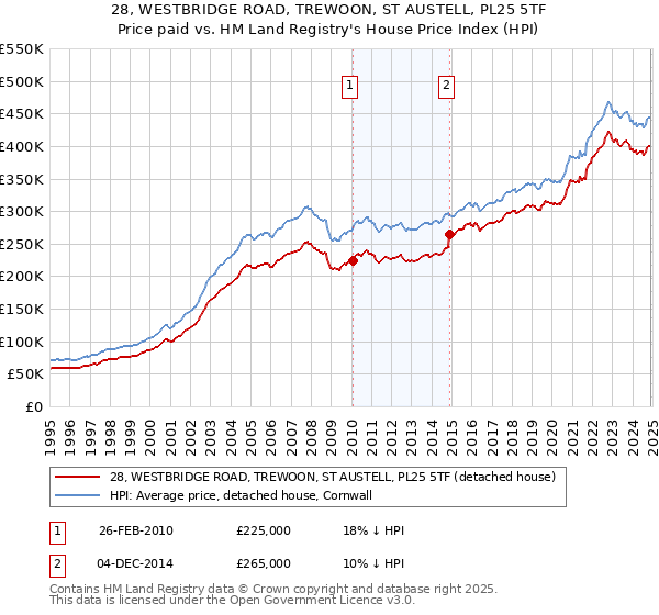 28, WESTBRIDGE ROAD, TREWOON, ST AUSTELL, PL25 5TF: Price paid vs HM Land Registry's House Price Index