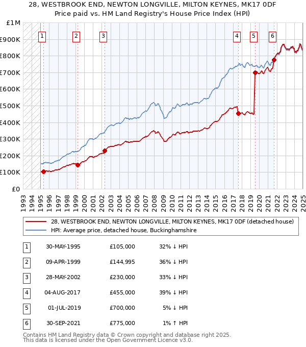 28, WESTBROOK END, NEWTON LONGVILLE, MILTON KEYNES, MK17 0DF: Price paid vs HM Land Registry's House Price Index