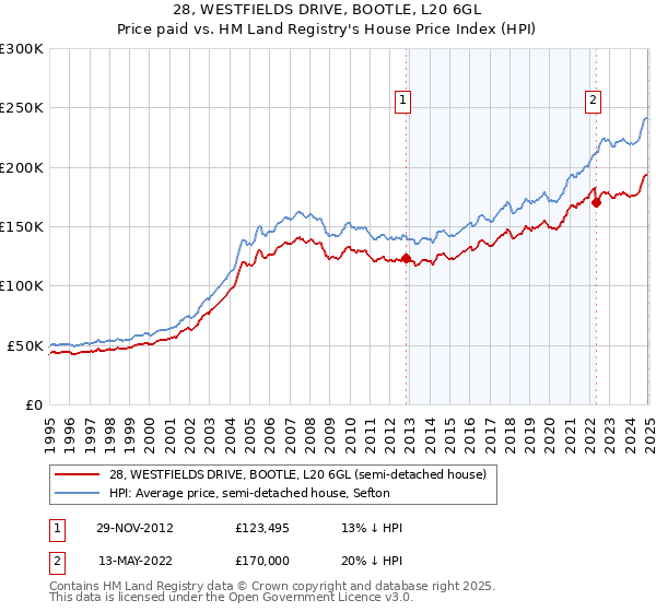 28, WESTFIELDS DRIVE, BOOTLE, L20 6GL: Price paid vs HM Land Registry's House Price Index