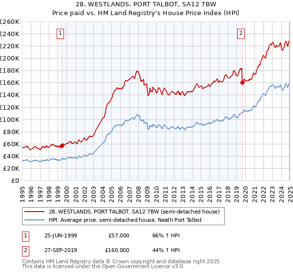 28, WESTLANDS, PORT TALBOT, SA12 7BW: Price paid vs HM Land Registry's House Price Index
