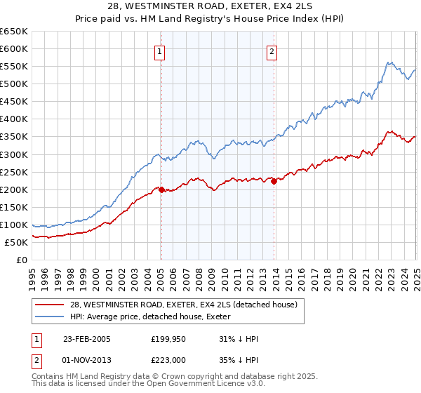 28, WESTMINSTER ROAD, EXETER, EX4 2LS: Price paid vs HM Land Registry's House Price Index