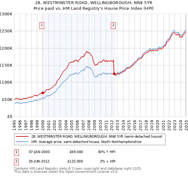 28, WESTMINSTER ROAD, WELLINGBOROUGH, NN8 5YR: Price paid vs HM Land Registry's House Price Index