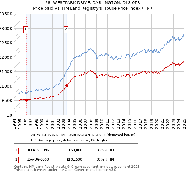 28, WESTPARK DRIVE, DARLINGTON, DL3 0TB: Price paid vs HM Land Registry's House Price Index