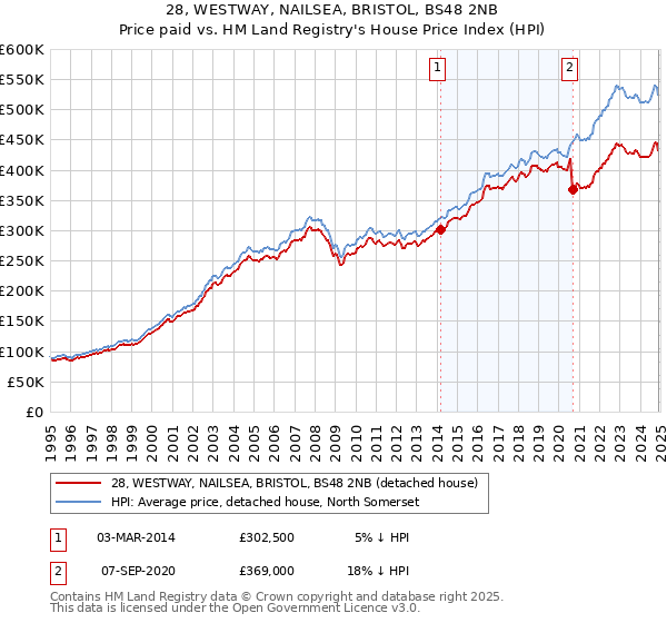 28, WESTWAY, NAILSEA, BRISTOL, BS48 2NB: Price paid vs HM Land Registry's House Price Index