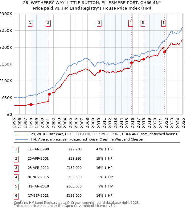 28, WETHERBY WAY, LITTLE SUTTON, ELLESMERE PORT, CH66 4NY: Price paid vs HM Land Registry's House Price Index