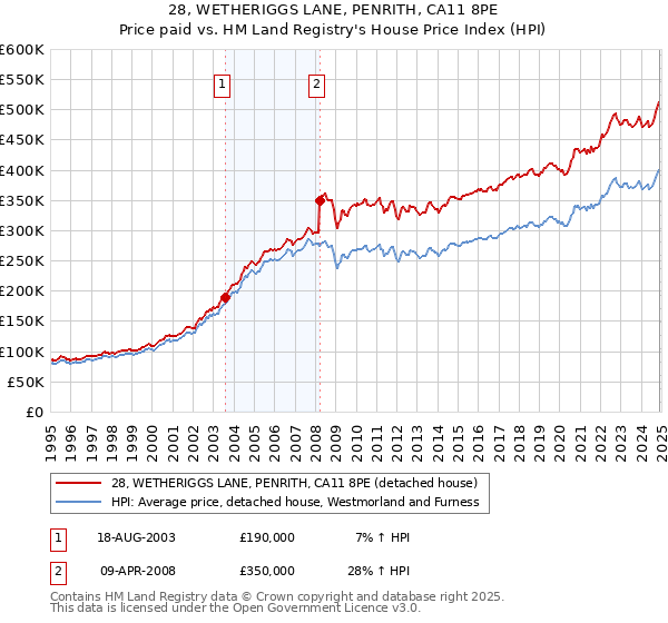 28, WETHERIGGS LANE, PENRITH, CA11 8PE: Price paid vs HM Land Registry's House Price Index